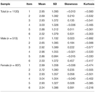 Measurement Invariance of the Bergen Social Media Addiction Scale Across Genders